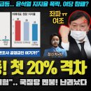 국민의 힘 난리났다ㅋ '수도권' 전멸!! 서울 지지율 대폭락!! 오늘자 여론조사 충격;;; 세부내역을 보니 역시... 언알바도 깜놀한 이미지