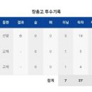 [주말리그]상위 라운드 지명 유력 후보 장충고 투수 김윤하 & 조동욱 & 원종해 오늘자 투구 기록.TxT[VS 서울고] 이미지