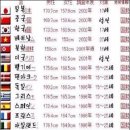 한국인의 평균신장은 아시아 최고...日 네티즌 반응 (가생이 펌) 이미지