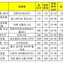 배후수요 풍부한 오피스텔 다시 ‘주목’ 이미지