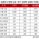 [단독보도] 본지 전국 표본 조사 아파트 전기 상당수 절대 부족 상태 이미지