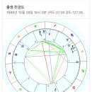 운명을 보는 별자리 점성학 이미지