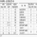 (New) ★☆ 서울대생이 바라 본 누구나 인정하는 사심 없는 결론: 솔직히 한국은 서울대 고려대 연세대 성균관대 서강대여기까지가 끝이다(포카당연별첨) 이미지