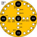 새해 신수점(身數占)