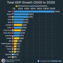 2000년과 2020년 사이의 총 GDP 성장률: 이미지