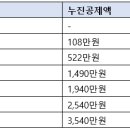 누진공제 이미지