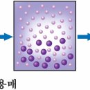 생활 속 과학발명 이미지