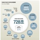내년 예산 728조…빚 142조 증가 '이재명 정부' 20250831 중앙外 이미지