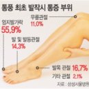 ﻿며칠전부터 걷는데 왼쪽 엄지발가락이 부어 오르는 통풍증상이~ 이미지