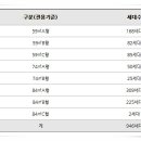 구평 e편한세상 사하2차 이미지