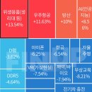 D-152일 / 11월 29일 테마 랭킹 상위 TOP 4 &amp; 상한가및 특징주/위생 용품 생리대 이미지