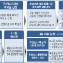 금융규제 샌드박스 우선심사 대상 선정 등 향후계획 이미지