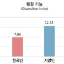 "당뇨병 잘 걸리는 한국인, 췌장 크기가 원인" 이미지