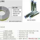 리튬전지 외 전지 종류와 설명 이미지