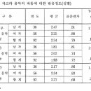 연구결과 - 차크라 음악의 파동에 대한 반응정도 이미지