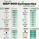 시간이 지남에 따라 S&amp;P 500 상위 기업이 어떻게 변화했는지 이미지