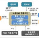 도시마을협동조합 이미지