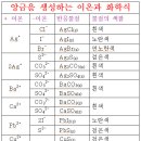 6. 전해질과 이온 이미지
