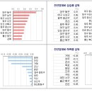 수성구 동별 단위 면적당 시세(한국 감정평가원) 이미지