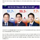 [출구조사①] 이재명 51.7%, 김문수 39.3%, 이준석 7.7% 이미지