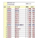 전국 땅값 순위 ( 글쓴이 본인은 10위권 안에 드는 부자동네 살고있음) 이미지