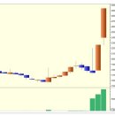아시아나IDT 상한가 종목 (실전상한가매매 공략주) - 2일 상승률 169% (1.7배) 이미지