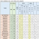 2019학년도 수성구중학교 고입실적순위 이미지