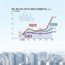 [아파트 풍선효과 지역 투자하기]수원 용인 성남.. 다음은 어디일까?.. 규제 풍선효과 지역 투자하기~(아파트투자세미나. 무료상담. 재테크동호회) 이미지