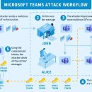 Microsoft는 팀의 심각한 계정 인수 취약점을 해결합니다. 이미지