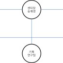 H&N심리상담센터 조직도 이미지