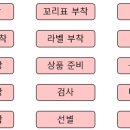 물류의 책 51 Cell 생산 방식의 도입으로 효율화를 추진 이미지