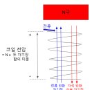 현실 우주의 코일과 전기회로 대한 설명(이번에는 나름 쉽게 썼습니다 ㅠ) 이미지