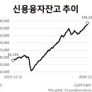 ‘빚투’ 사상 최대…신용융자 올해 10조원 늘었다 이미지