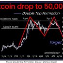 차트 상 더블탑 패턴 확정된 비트코인, $5만 넘어 $4.5만 까지 조정 가능성! 이미지