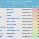 요번 아이즈원 하트라이즈..초동 10만 돌파 하길~! 이미지