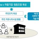 문화협력마을공동체 이미지