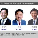 조전혁, 경기도교육감 보수진영 후보 선호도 1위 이미지