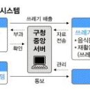‘쓰레기 혁명’ 실험, 쓰레기 종량제 대신 ‘쓰레기 자동계량 전산화’ 시스템 활용 (서울, 2009-02-25) 이미지