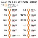 2024년 9월 수도권 1~4호선 일평균 승하차량 이미지