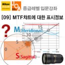[09] MTF챠트 곡선도에 대한 이해와 표시정보 알아보기! MTF챠트의 이해를 통한 FX, DX 렌즈선택의 효율성 알아보기! 이미지