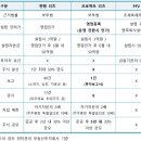 ｢리츠(REITs) 활성화 방안｣ 의 주요 내용 및 시사점 이미지