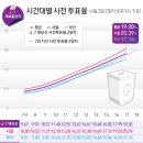사전 투표율 오후 5시 기준 _ 19.20%..서울 20.39%, 부산 17.74% 이미지