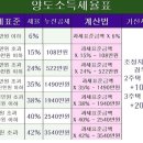 [부동산 팁] 알아두면 돈버는 부동산 절세 팁을 알려드립니다 이미지