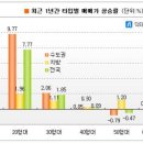 산본 소액투자 10평대 소형 아파트에 관심을 …… 이미지