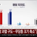 [여조] 민주 40% 국힘38% - 이재명 31% 김문수 11% 한동훈 5% 이미지