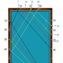 당구가락치는 공식 ,빈쿠션계산법 이미지