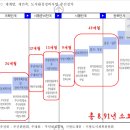강산입찰 | 1,6호선 더블역세권 석계역 주변 재건축 임장후기~