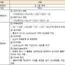 대한민국 최고의 소방기술사 학원인 미동소방학원의 136회 소방기술사 강평 이미지