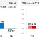 9월4주간 아파트 매매 전세가격 이미지