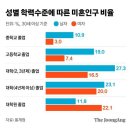 여성 학력 높아질수록 결혼 안했다 이미지